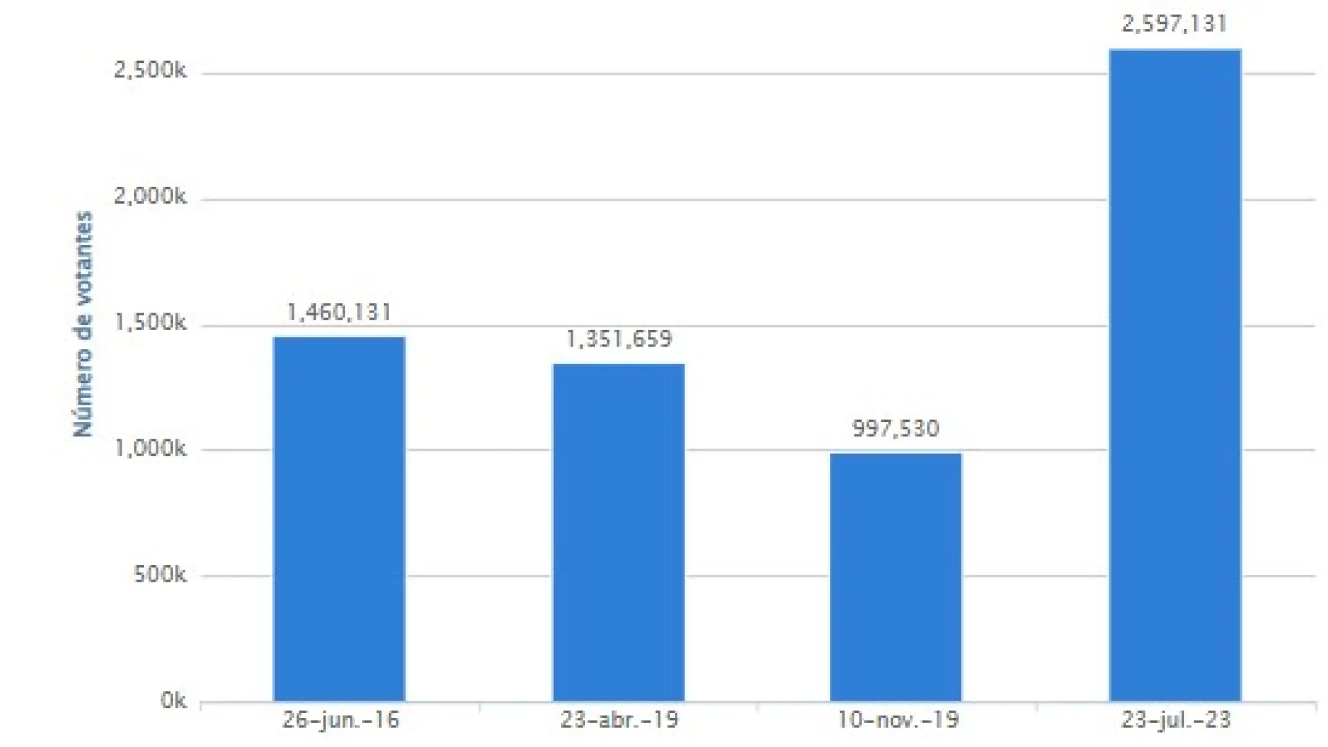 Voto por correo en España crece al 6,6% en 2023 | El Informador