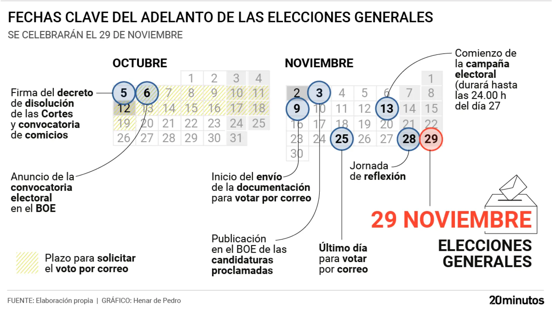 Elecciones 29N en España: convocatoria oficial y calendario