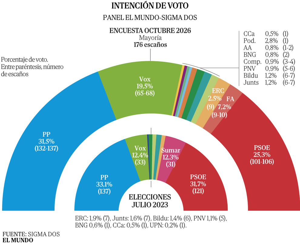 Elecciones 2026 en España: la derecha domina en 80% del territorio y redefine el mapa político