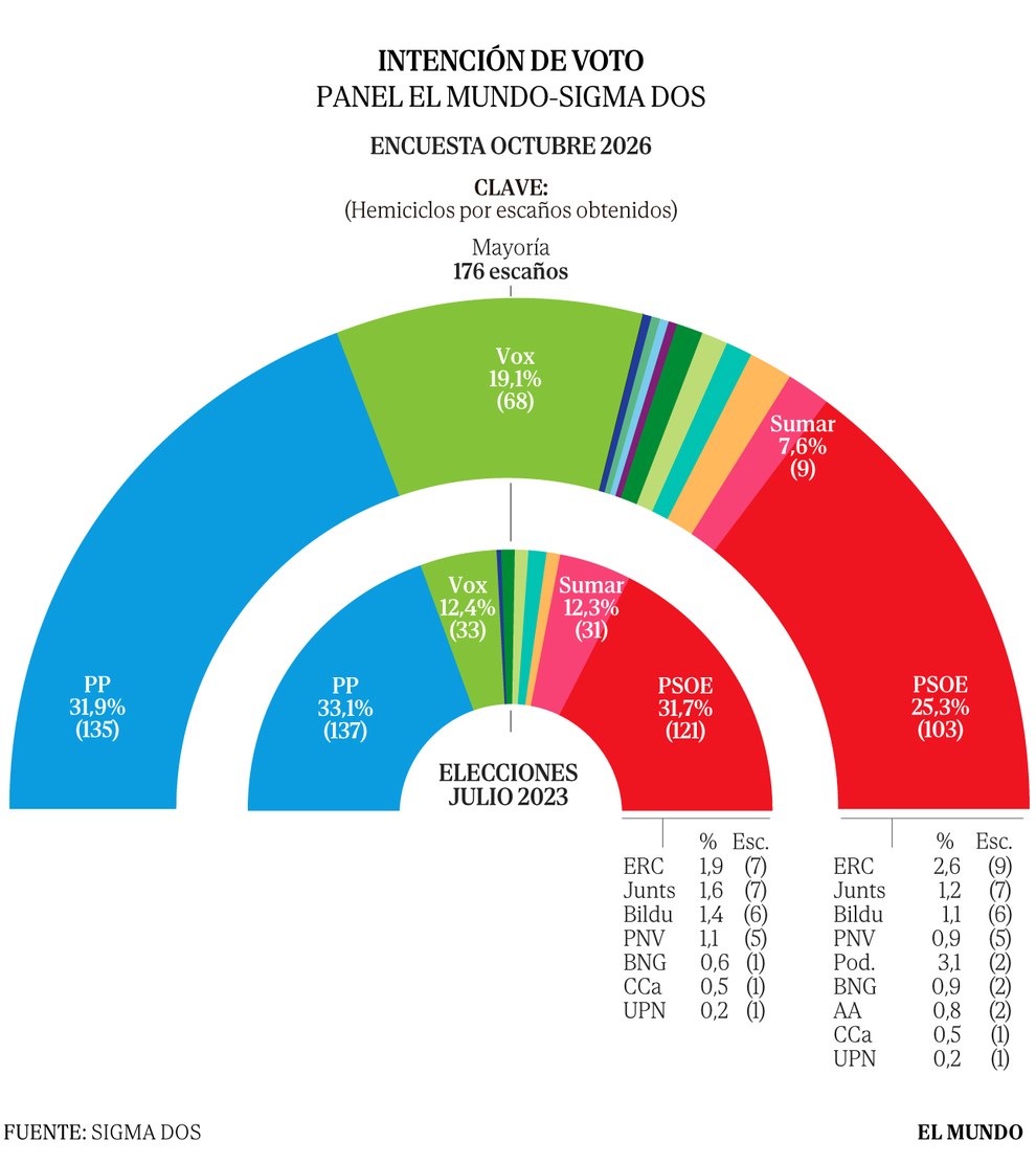 La izquierda sigue KO tras el adelanto: PSOE y Sumar repiten en mínimos mientras Vox logra un récord a costa del PP